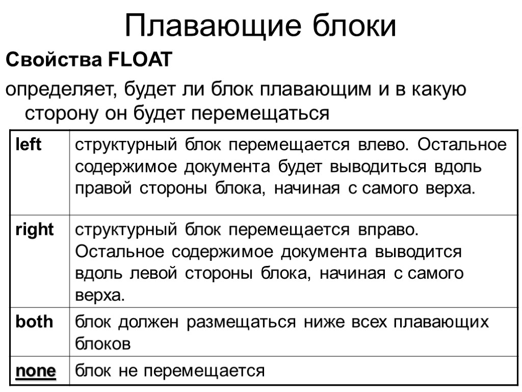 Плавающие блоки Свойства FLOAT определяет, будет ли блок плавающим и в какую сторону он